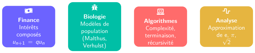 Schéma : Les applications